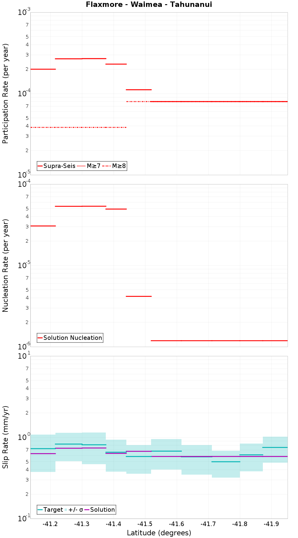 Along-strike plot