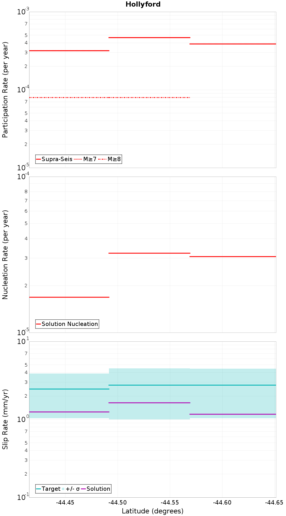 Along-strike plot