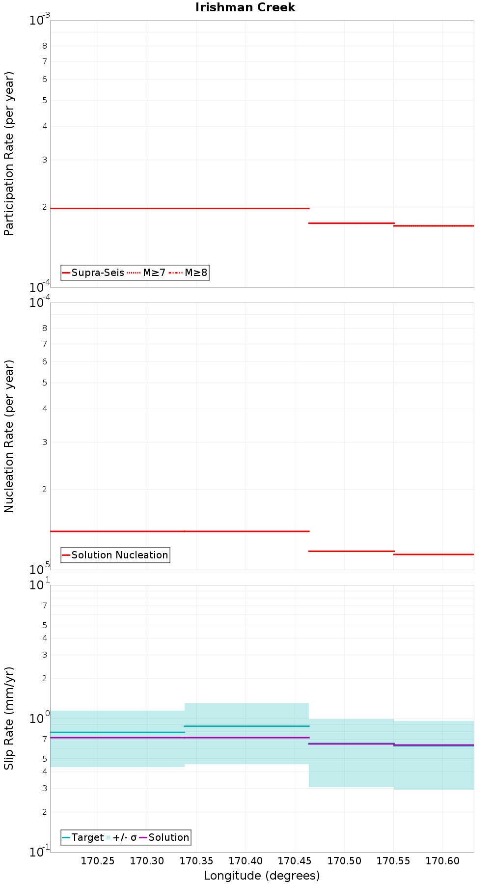 Along-strike plot