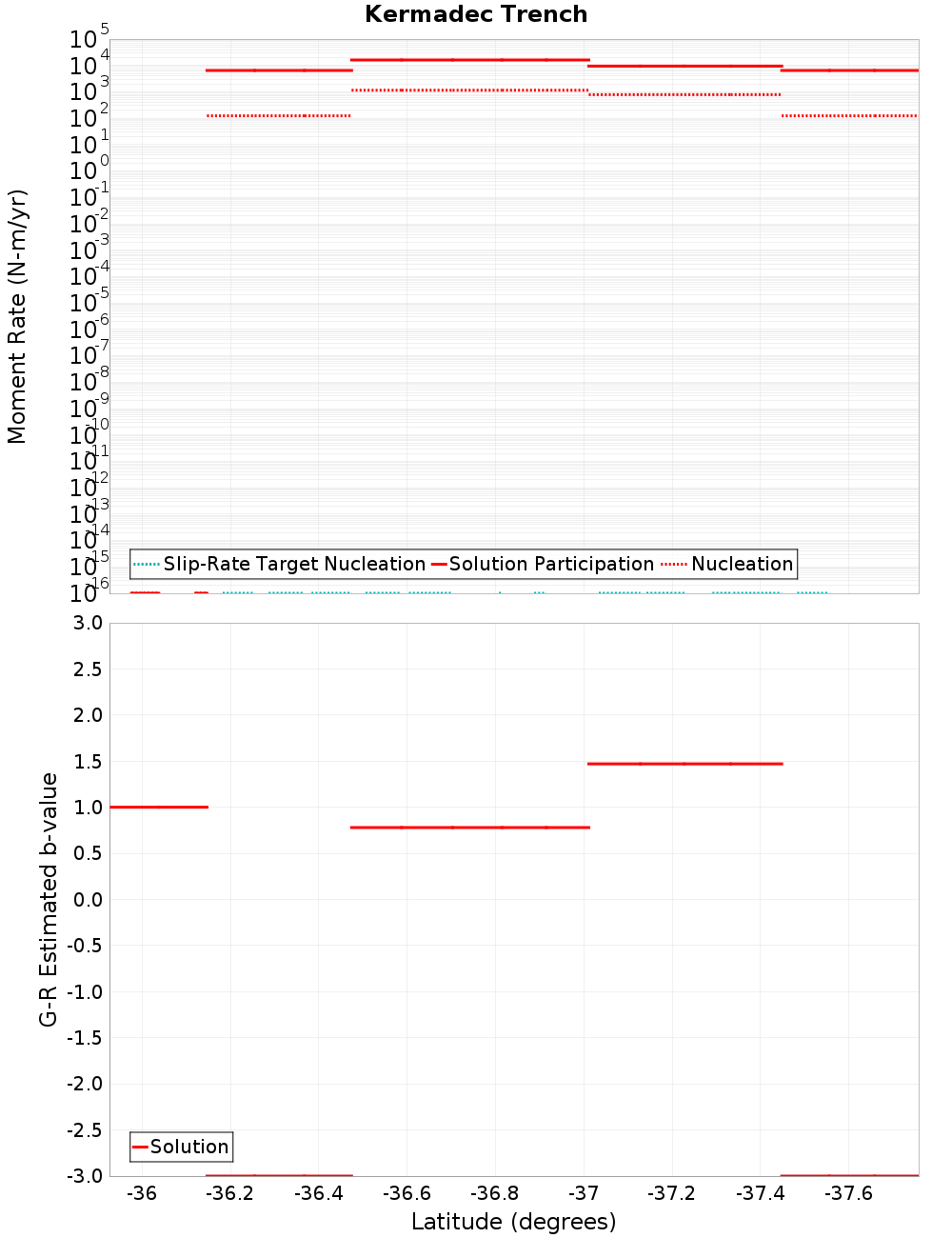 Along-strike plot