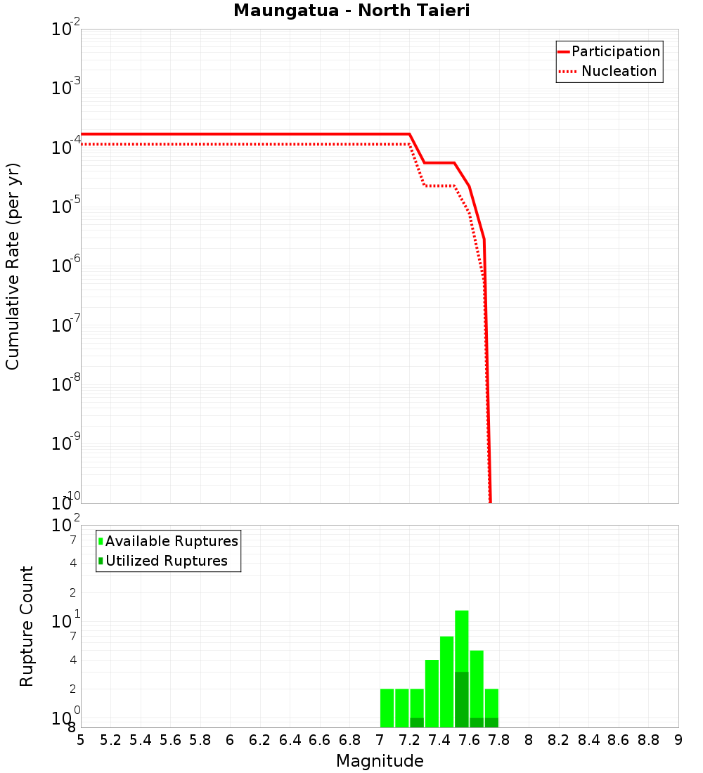 Cumulative Plot