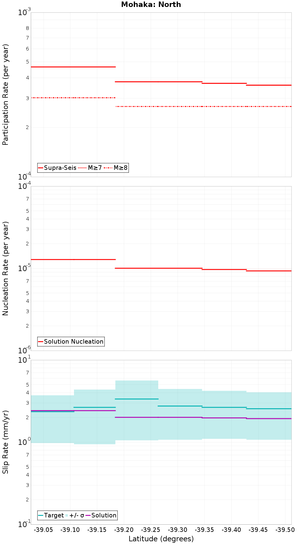 Along-strike plot