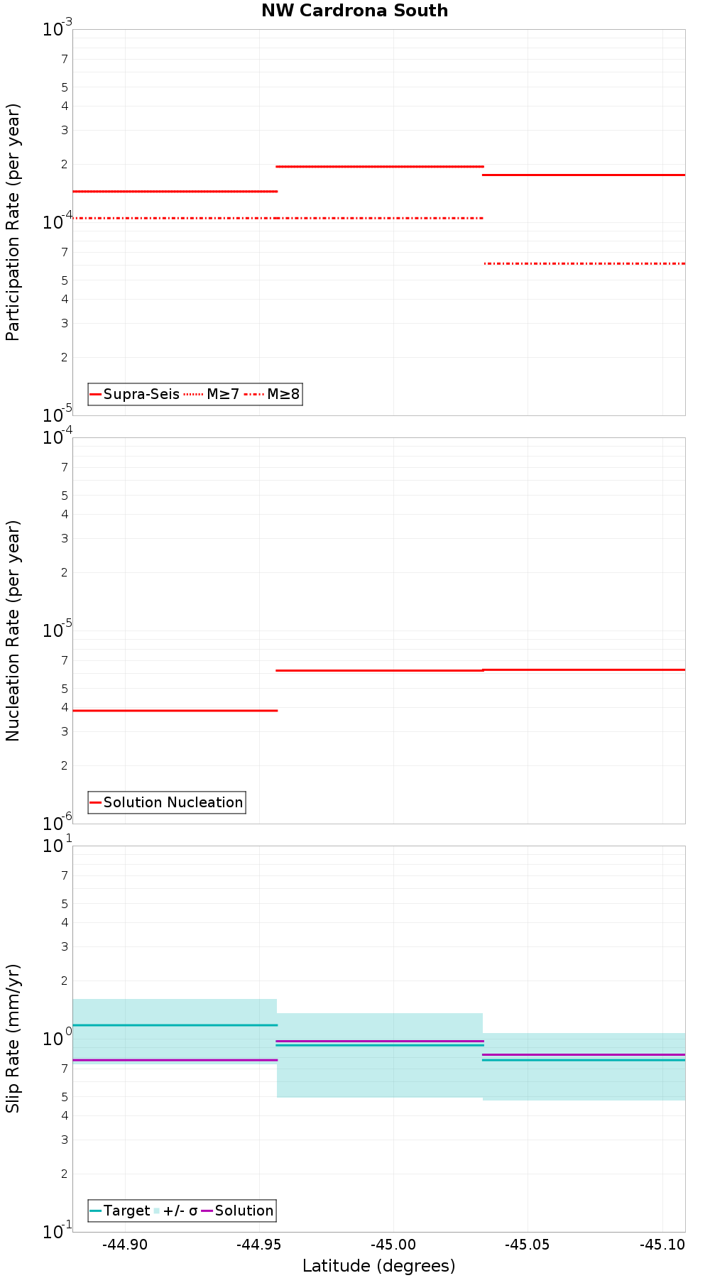 Along-strike plot