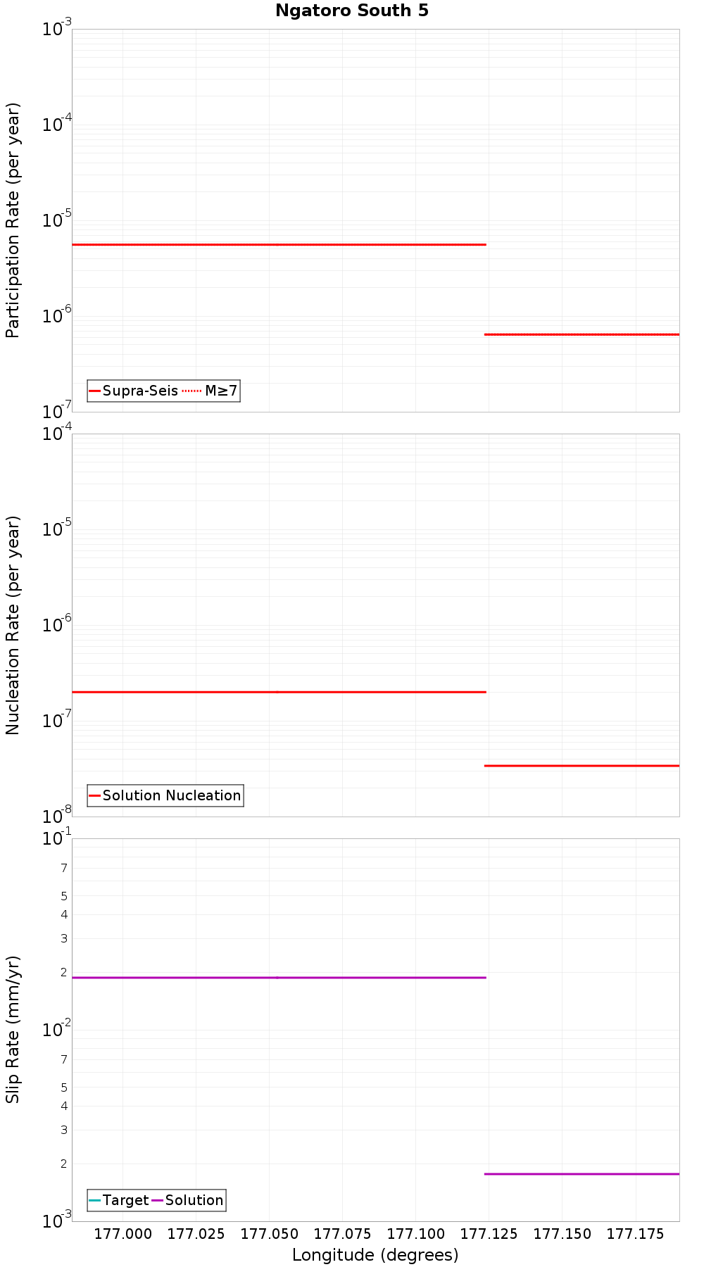 Along-strike plot
