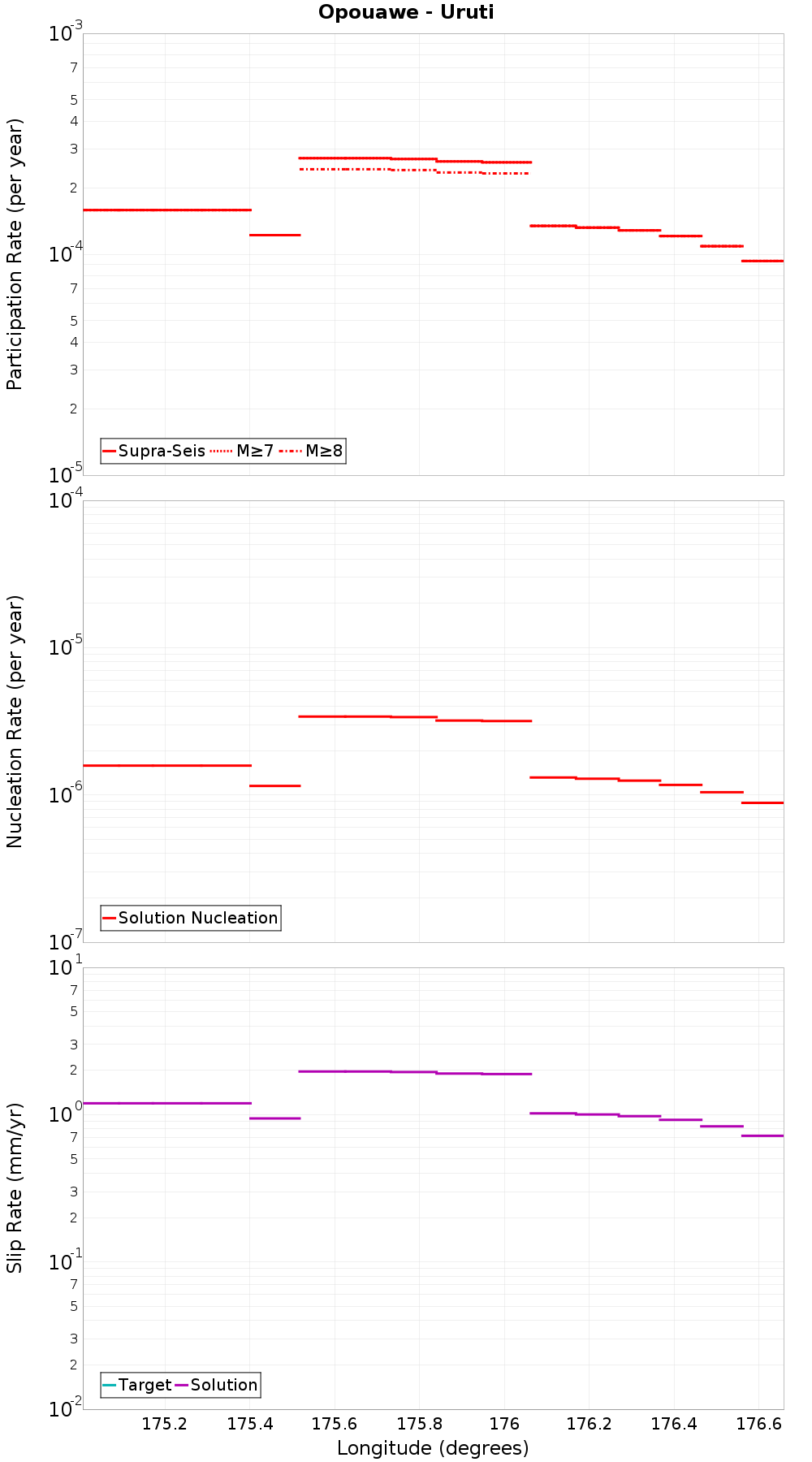 Along-strike plot