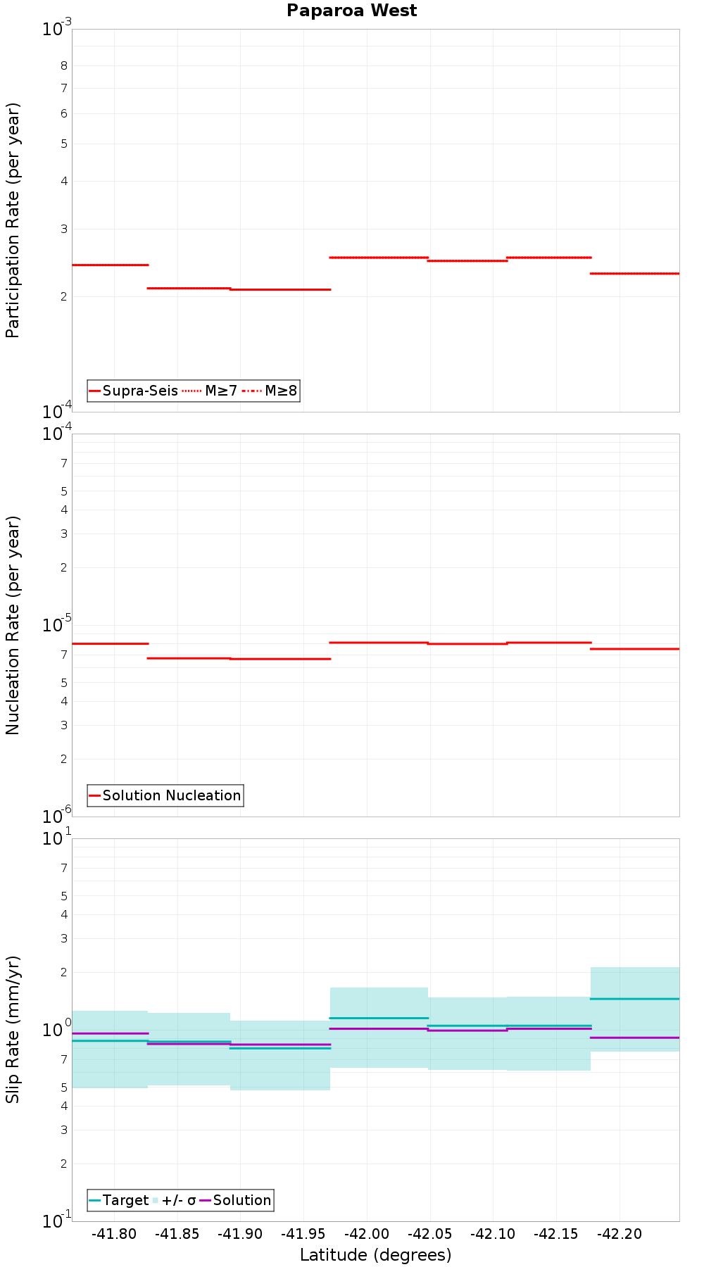 Along-strike plot