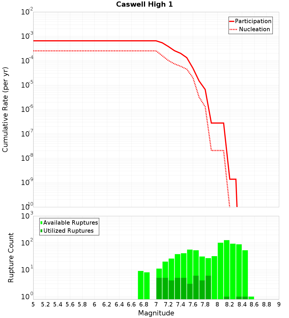 Cumulative Plot