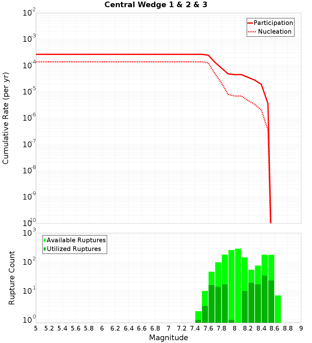 Cumulative Plot