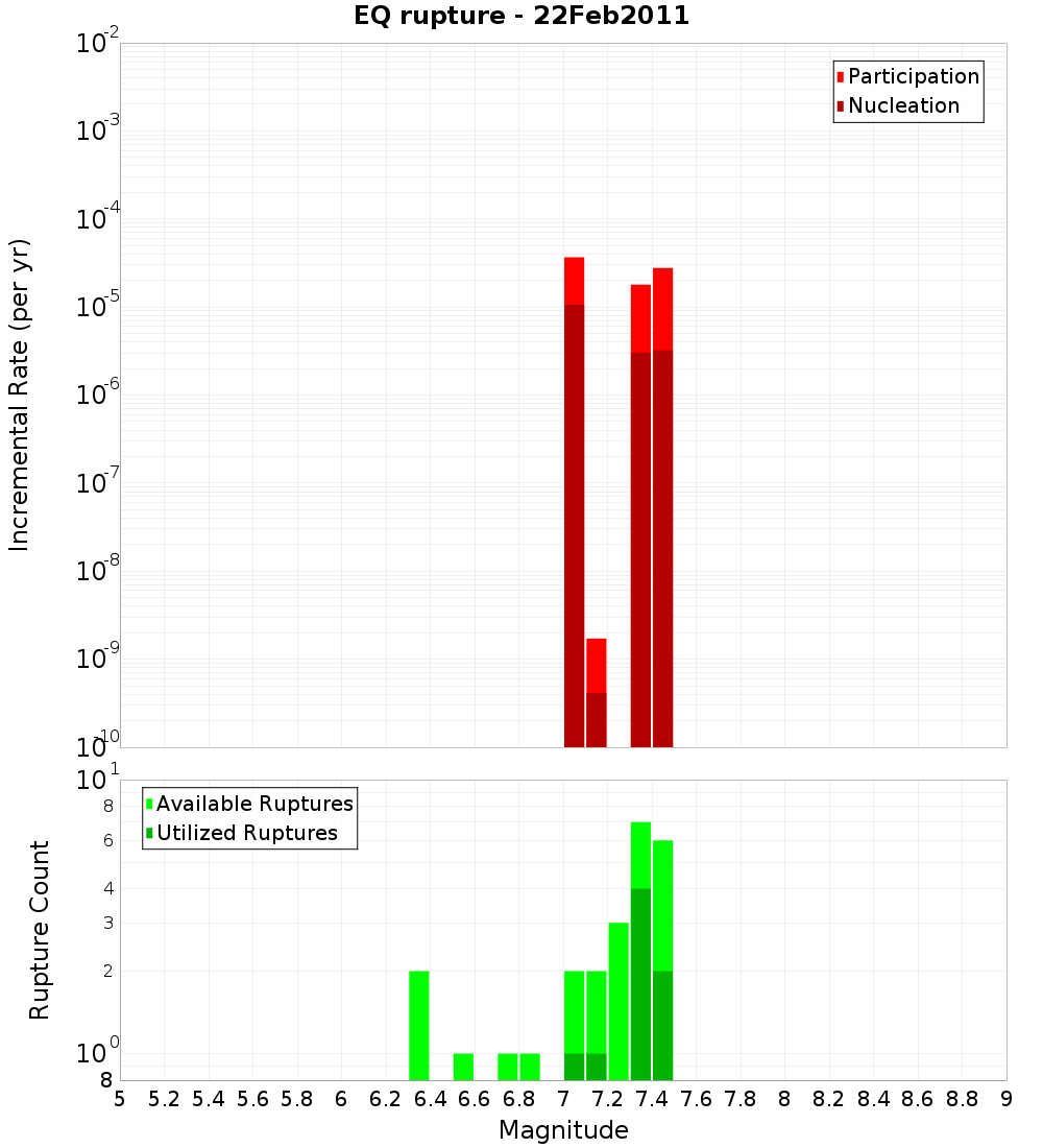 Incremental Plot