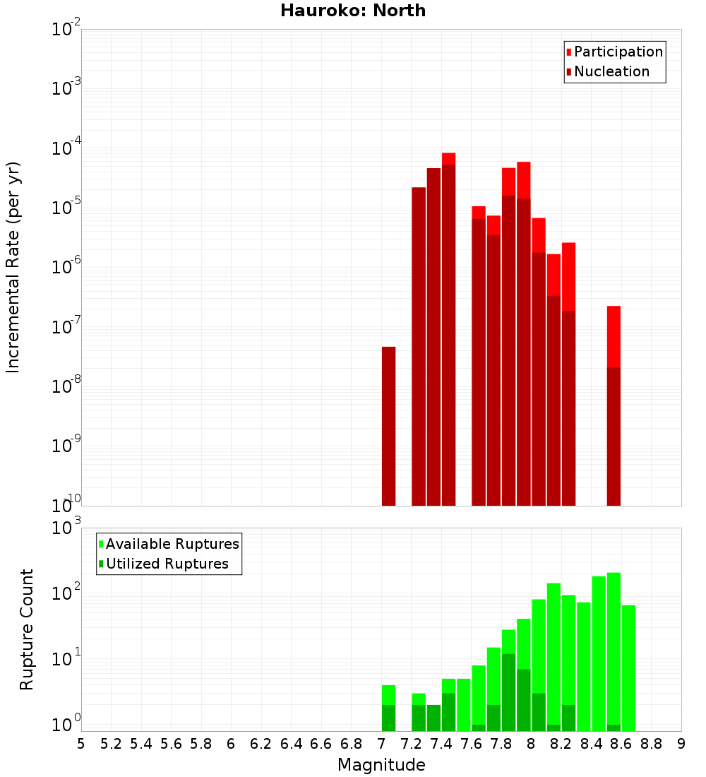 Incremental Plot