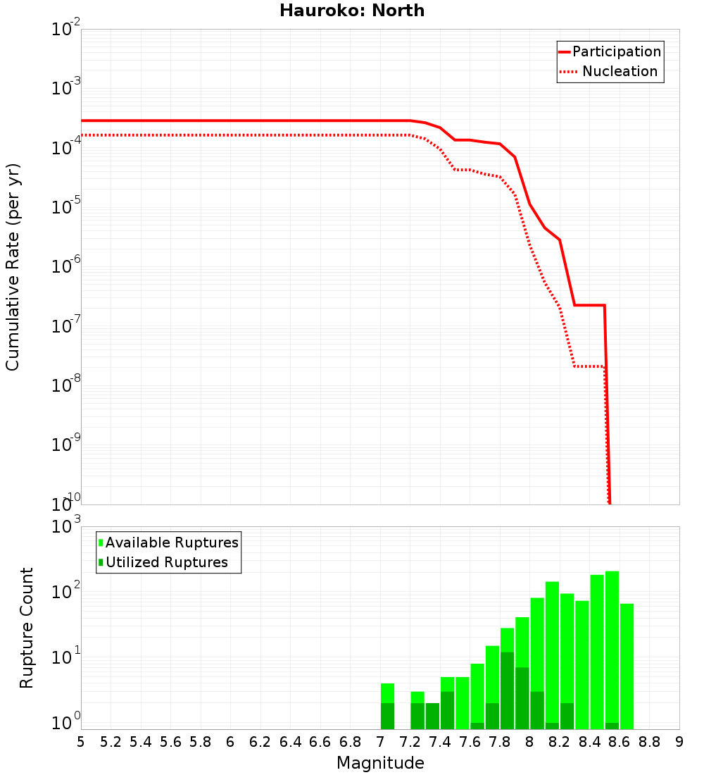 Cumulative Plot