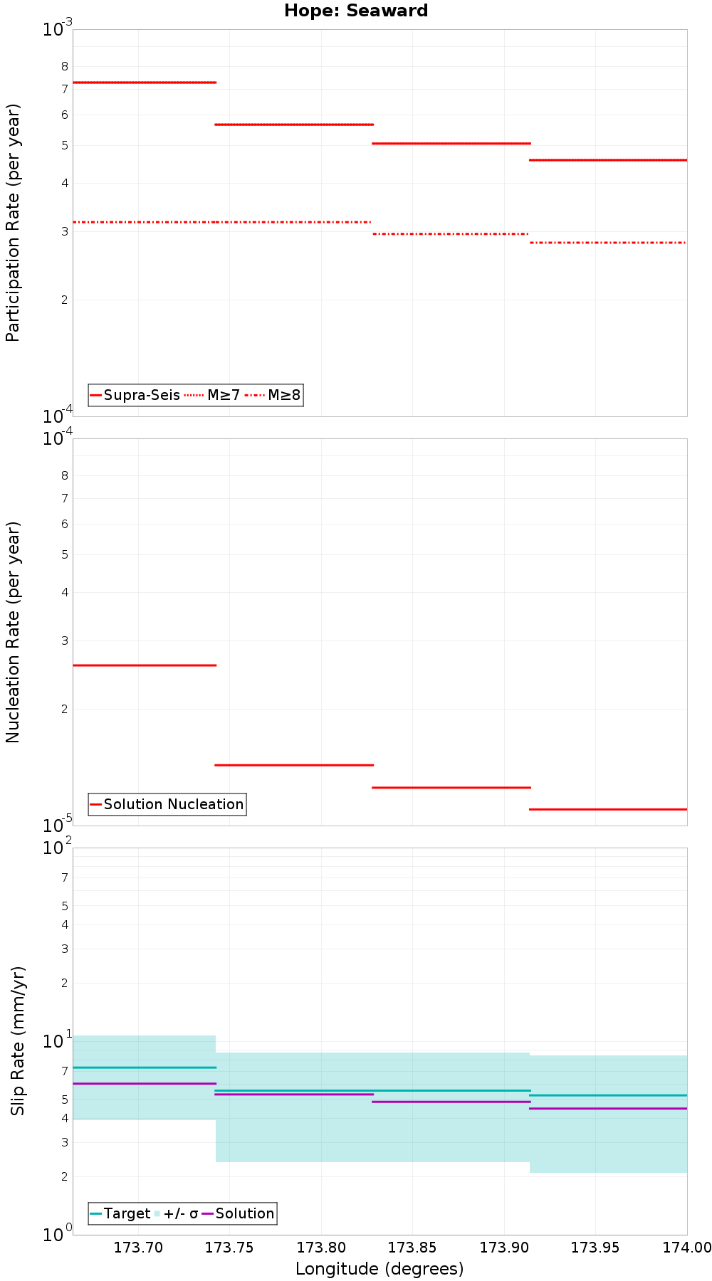 Along-strike plot