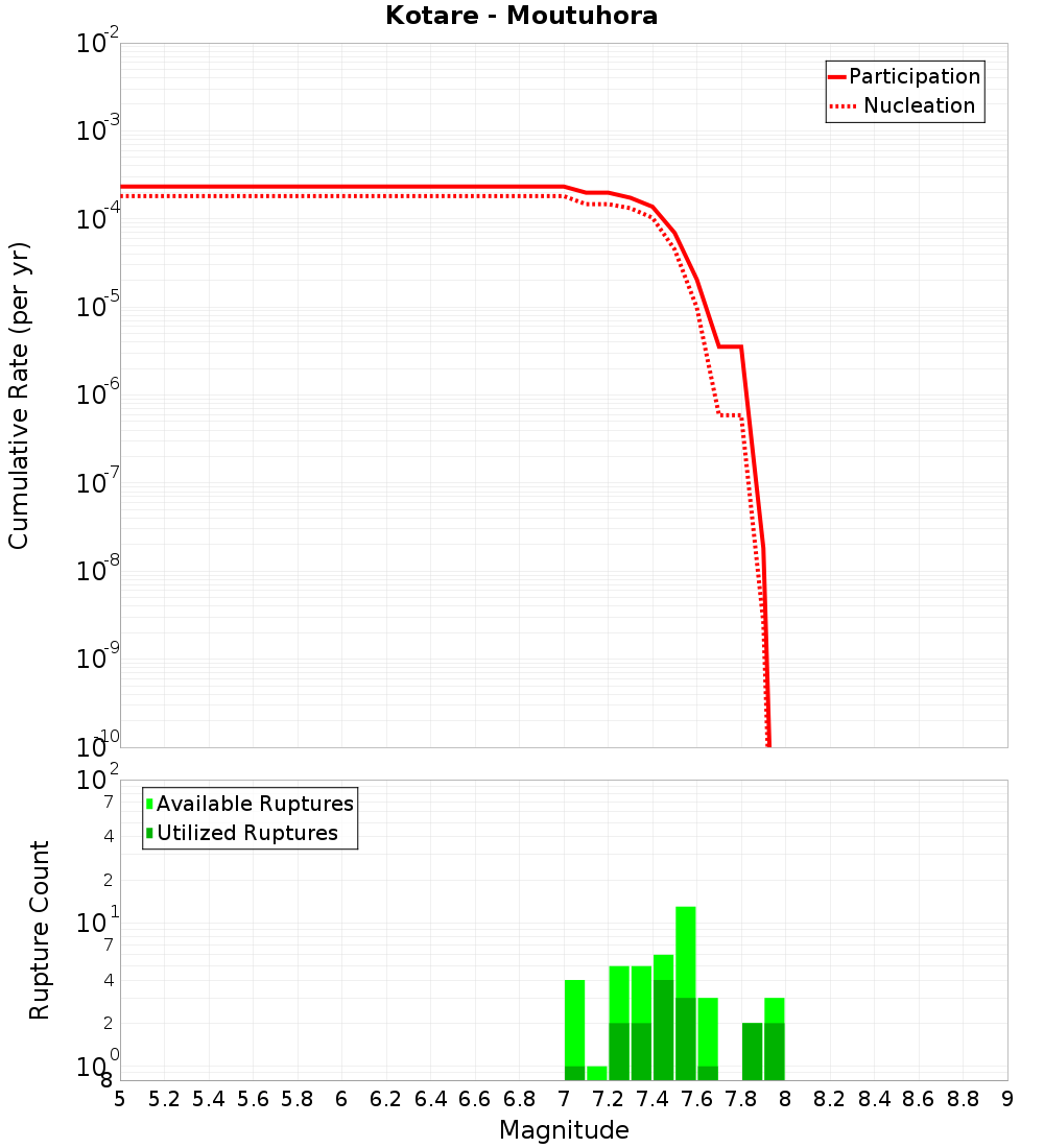 Cumulative Plot