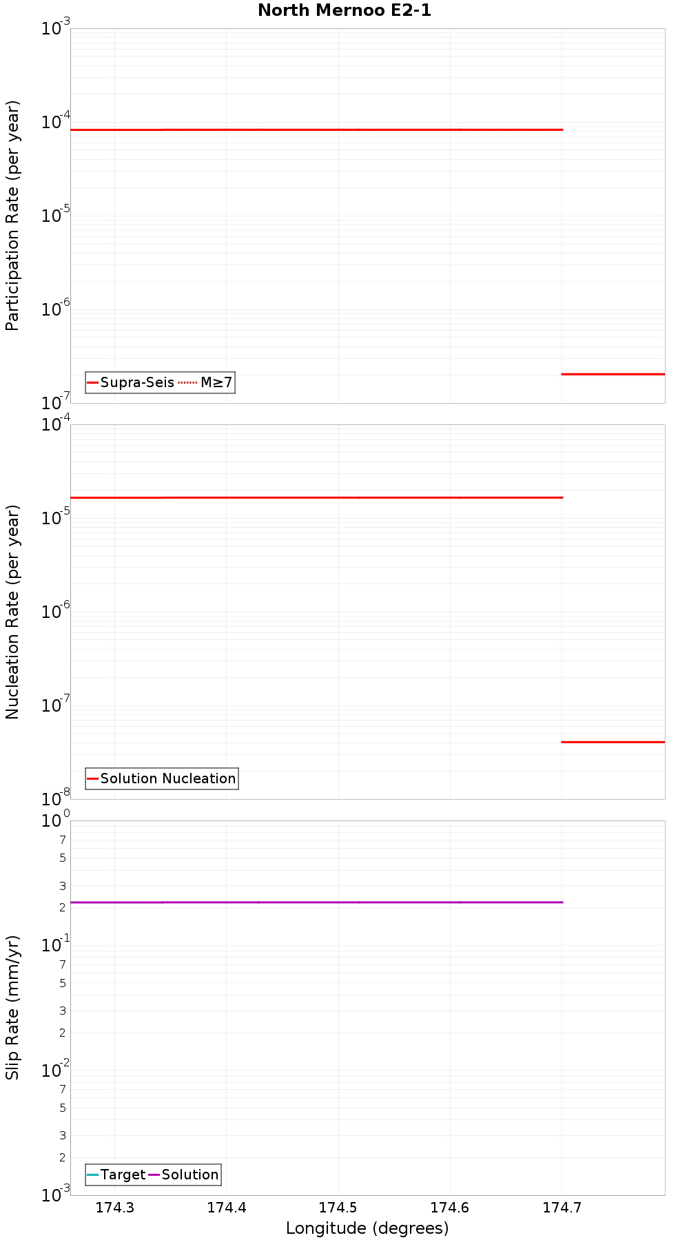 Along-strike plot