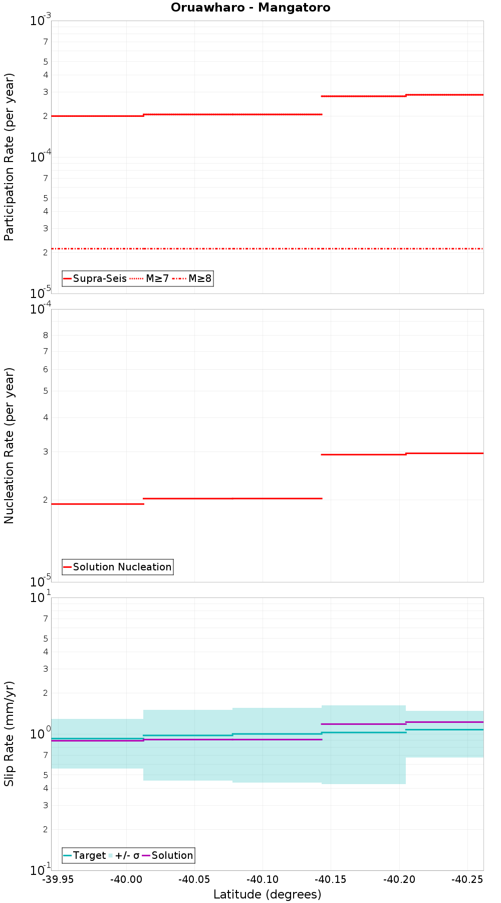 Along-strike plot
