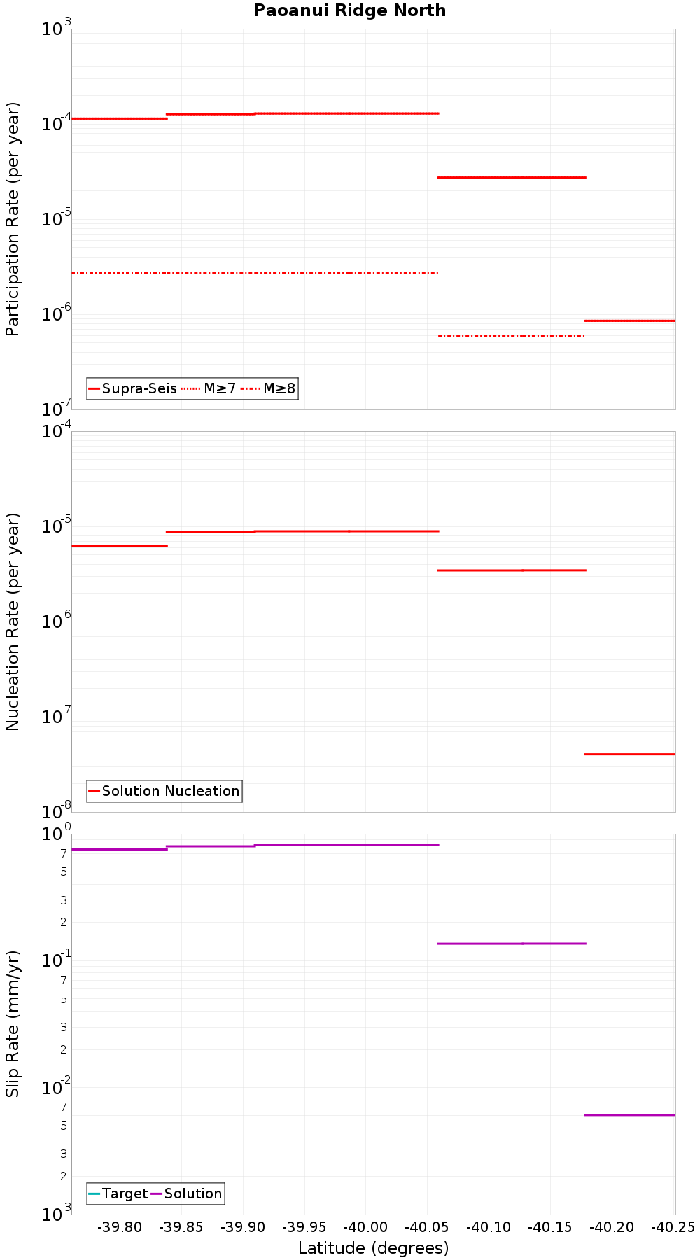 Along-strike plot