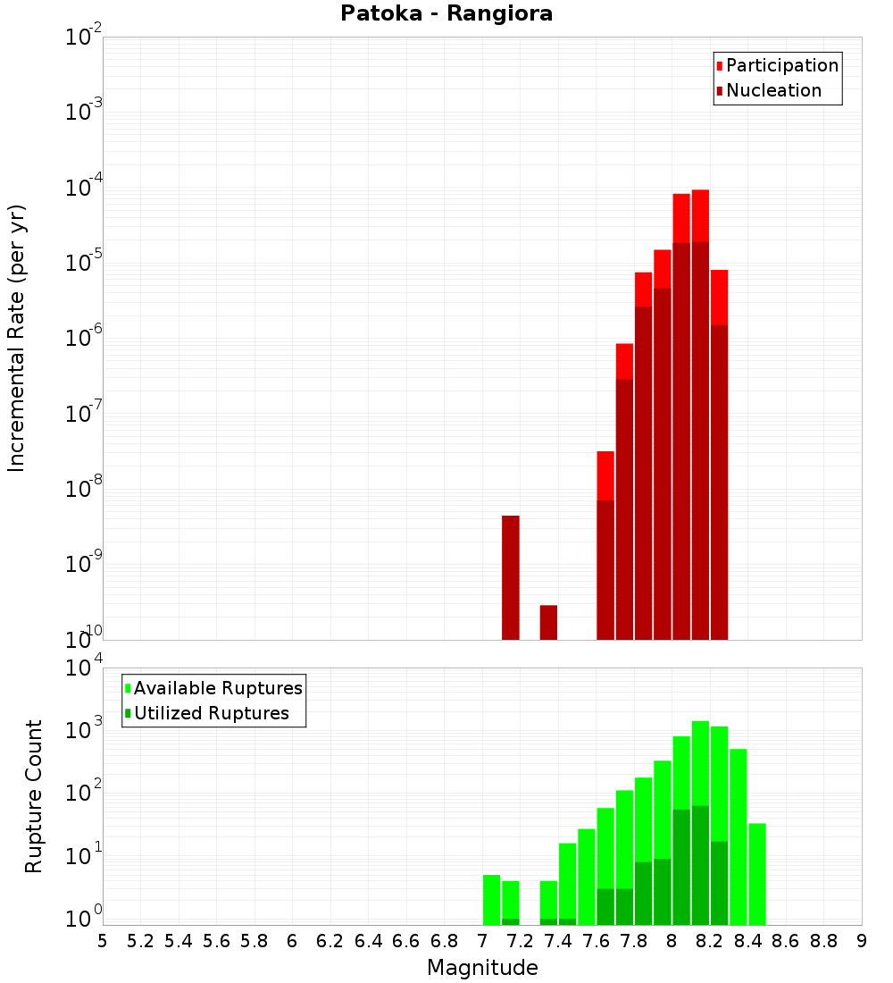 Incremental Plot
