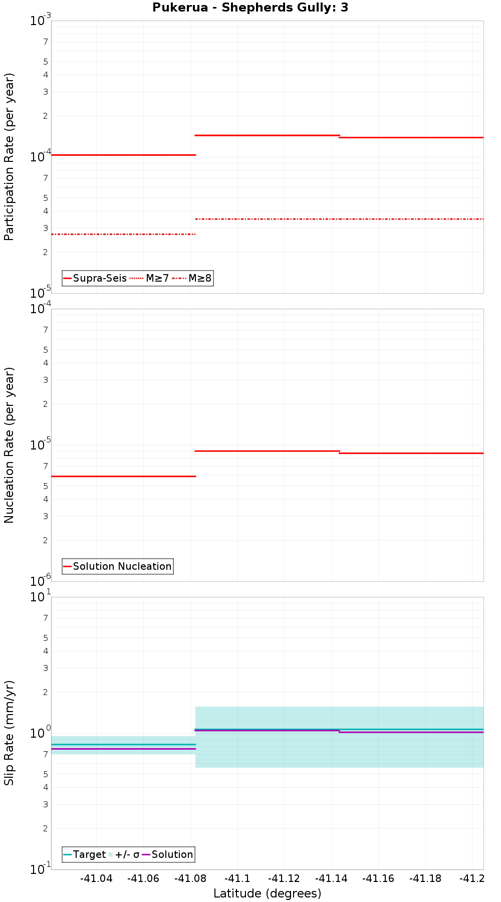 Along-strike plot