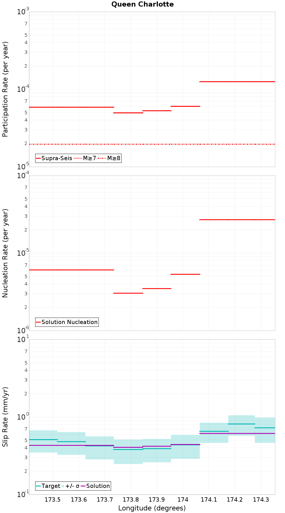 Along-strike plot