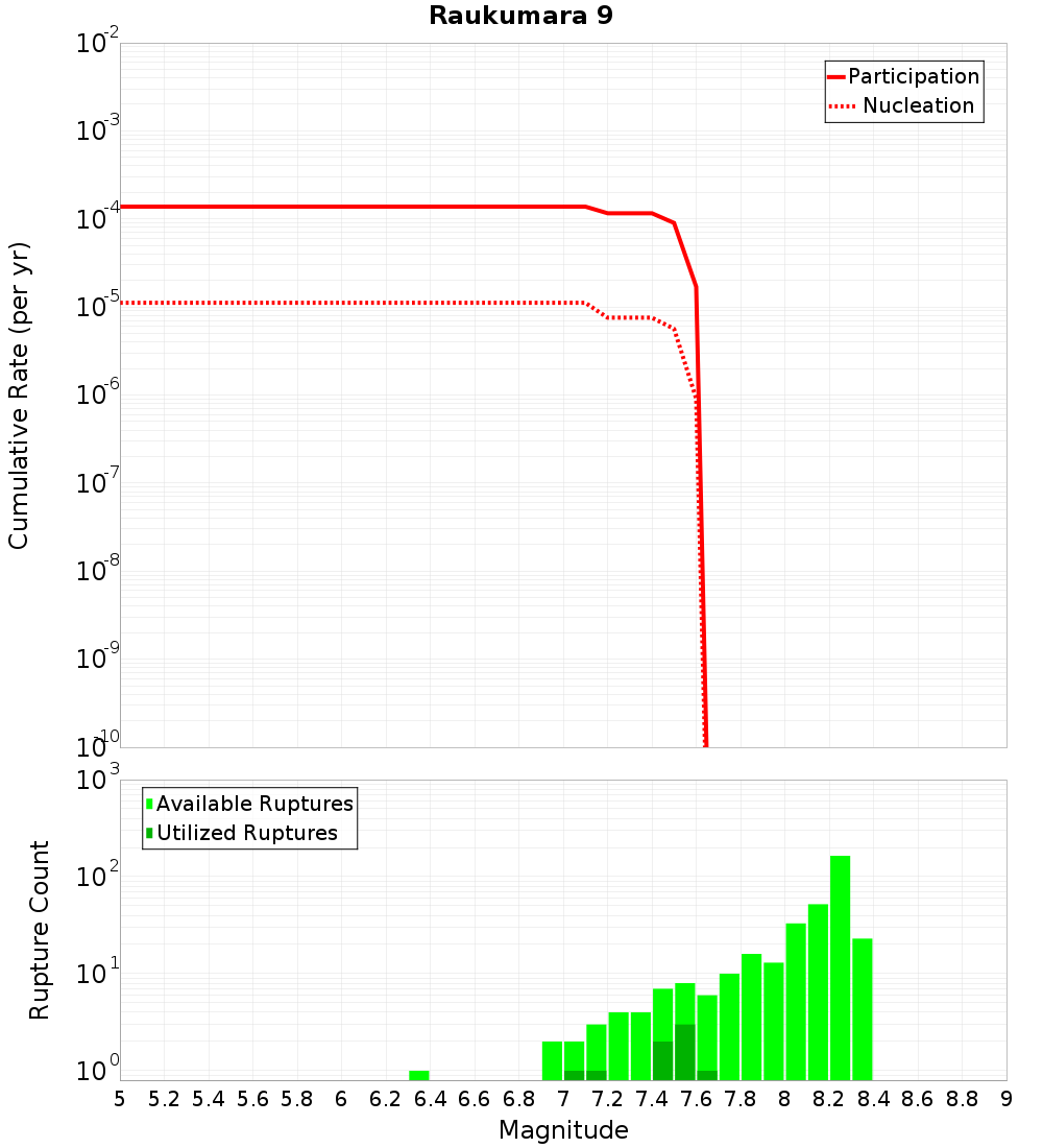 Cumulative Plot