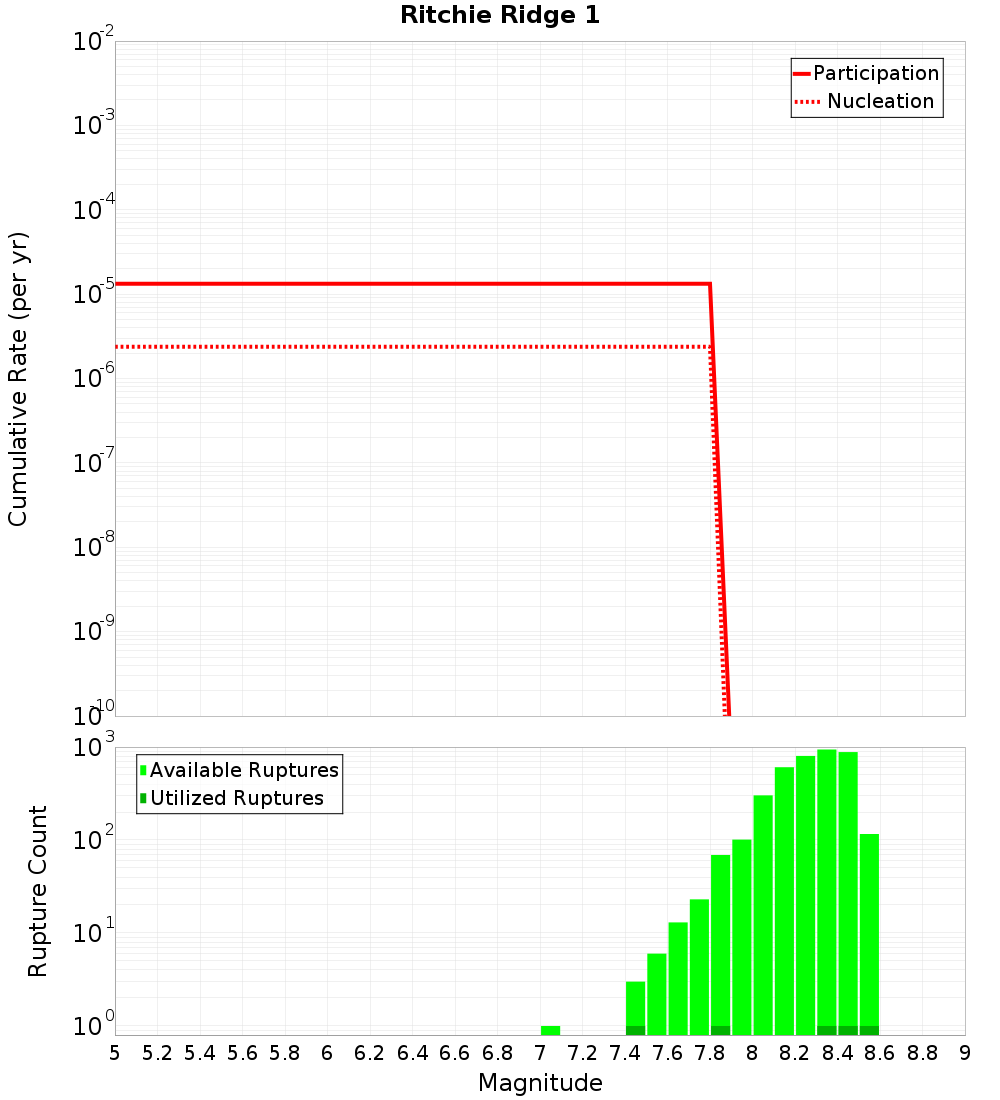 Cumulative Plot