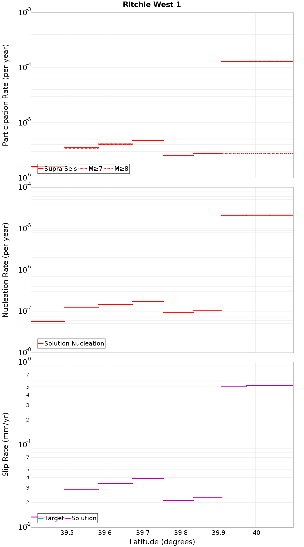 Along-strike plot