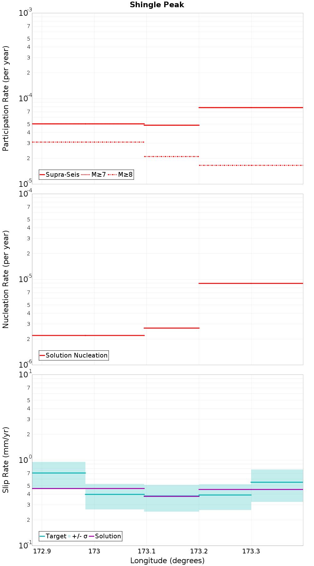 Along-strike plot