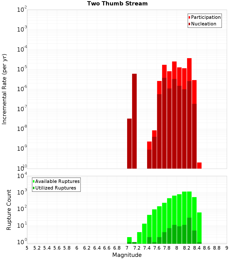Incremental Plot
