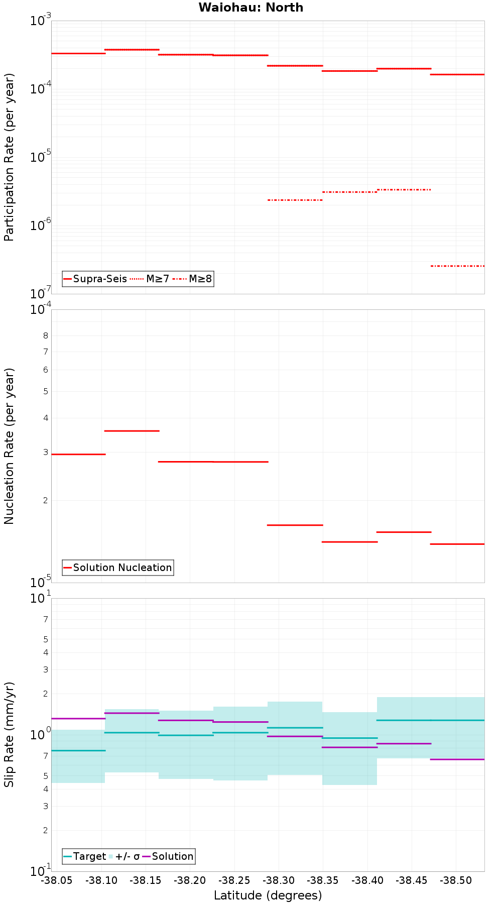 Along-strike plot