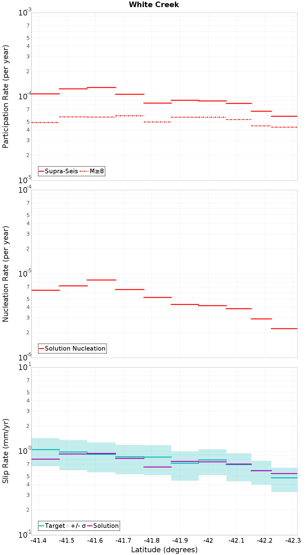 Along-strike plot