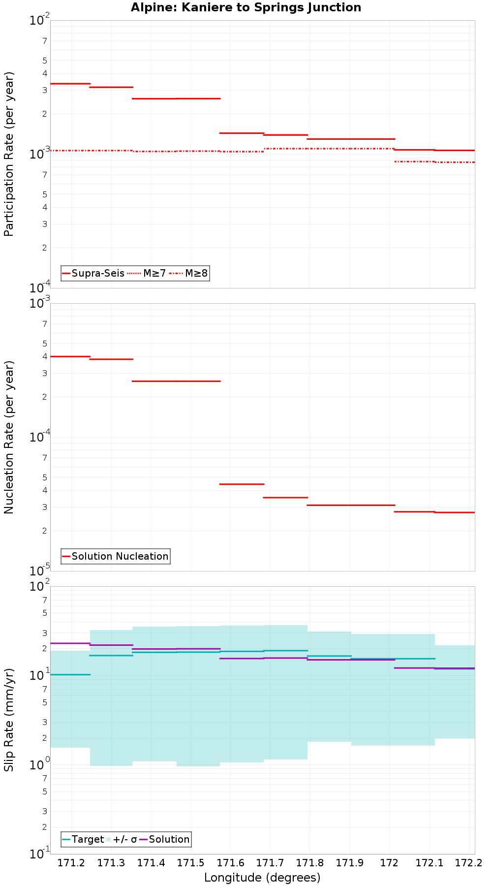 Along-strike plot