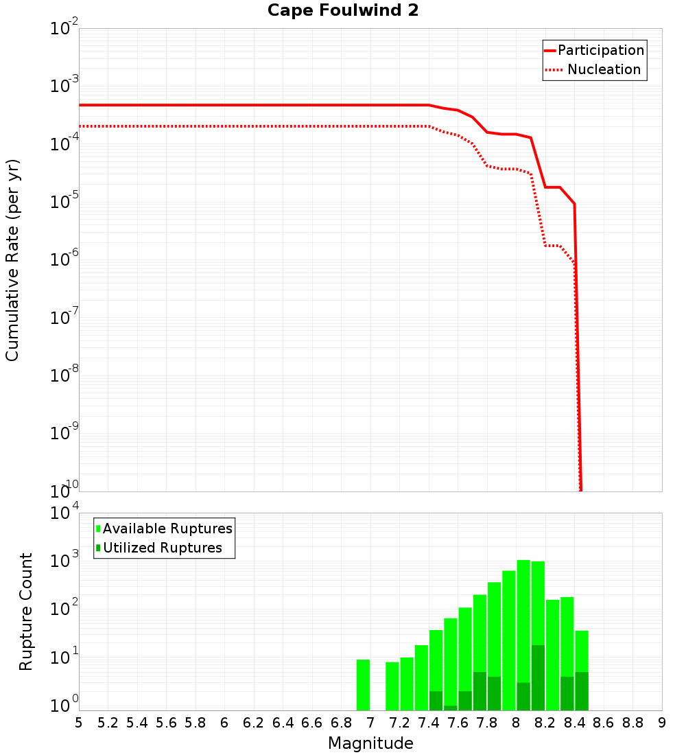 Cumulative Plot