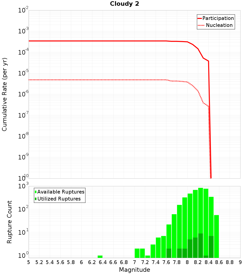 Cumulative Plot