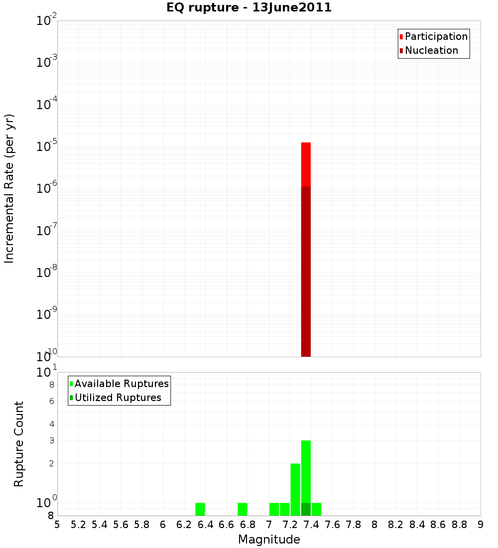 Incremental Plot