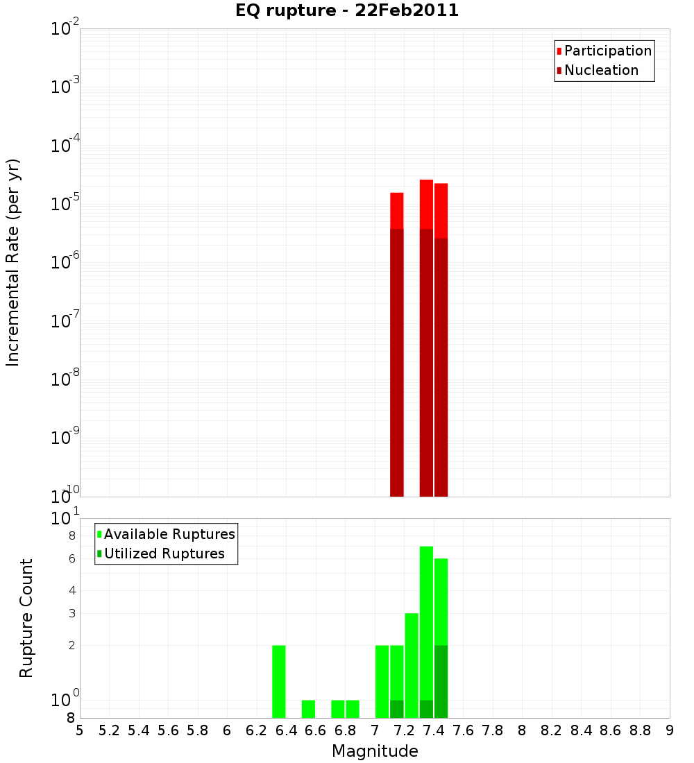 Incremental Plot