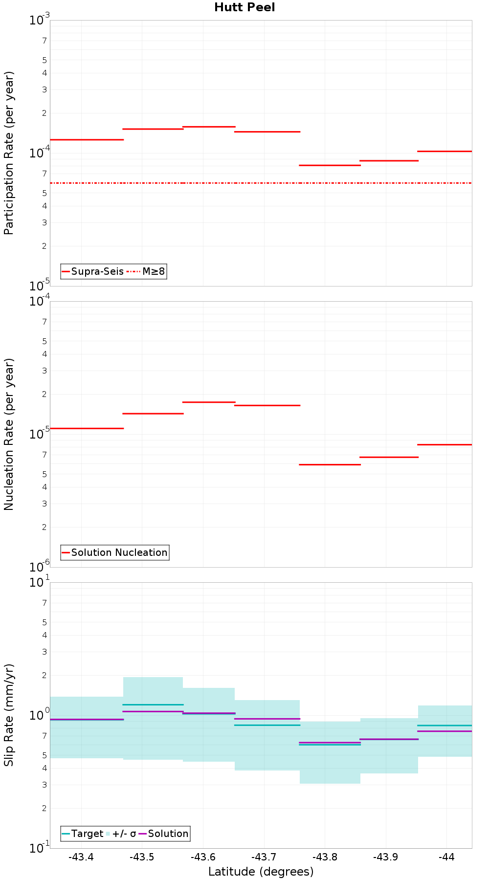 Along-strike plot