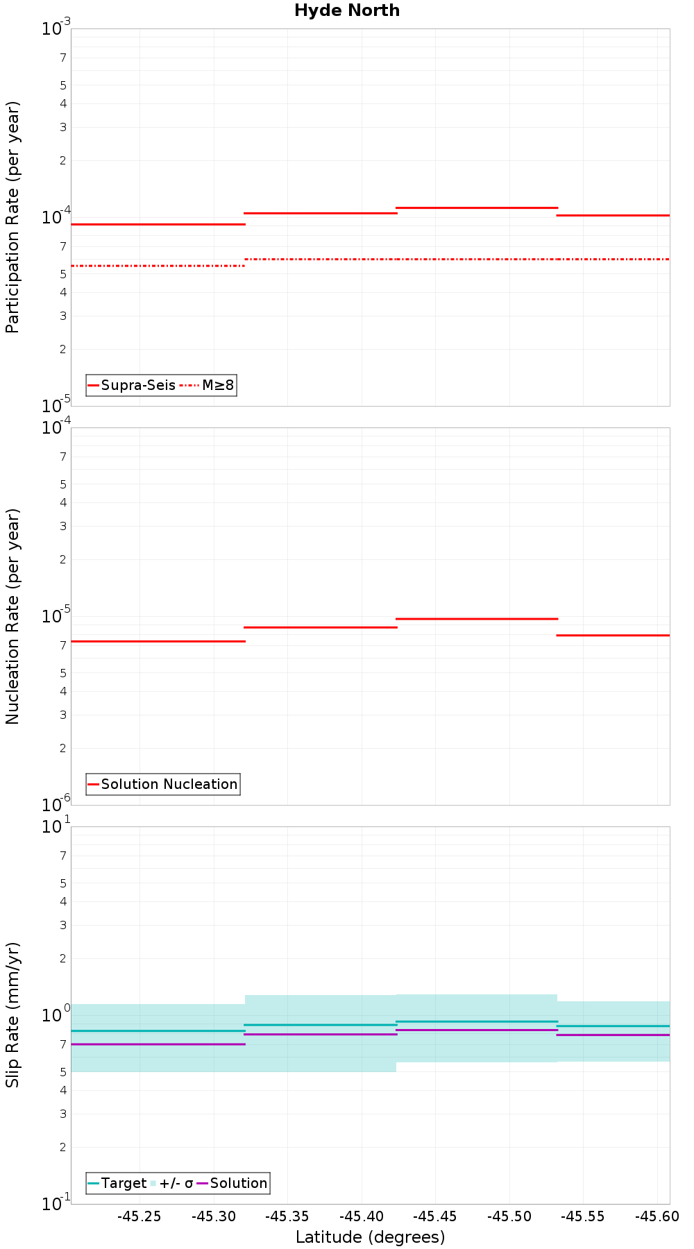 Along-strike plot