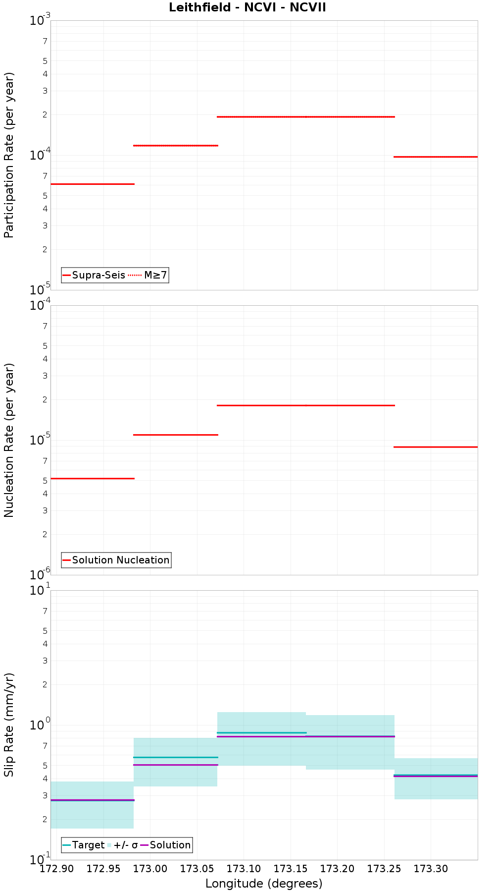Along-strike plot