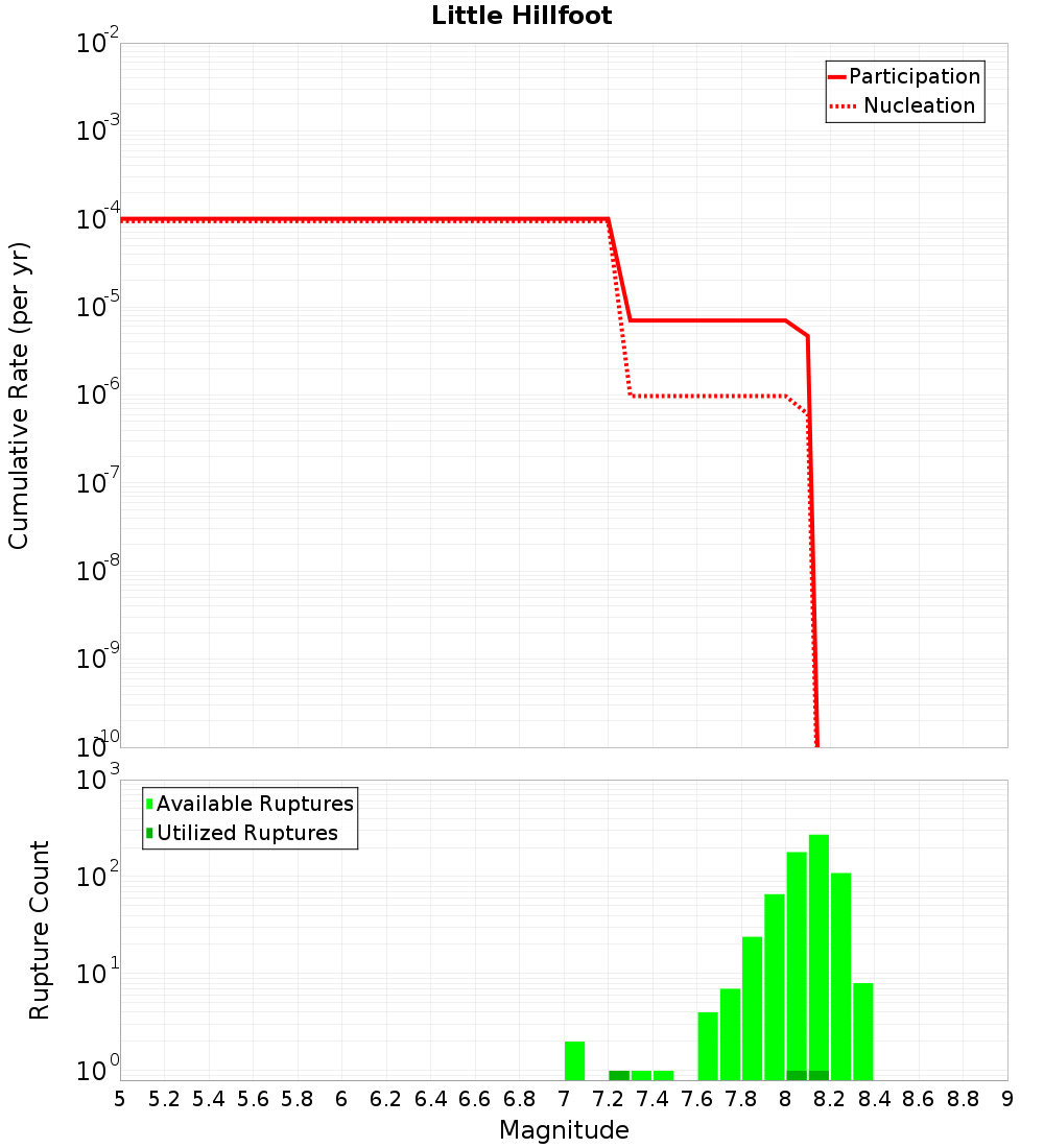 Cumulative Plot