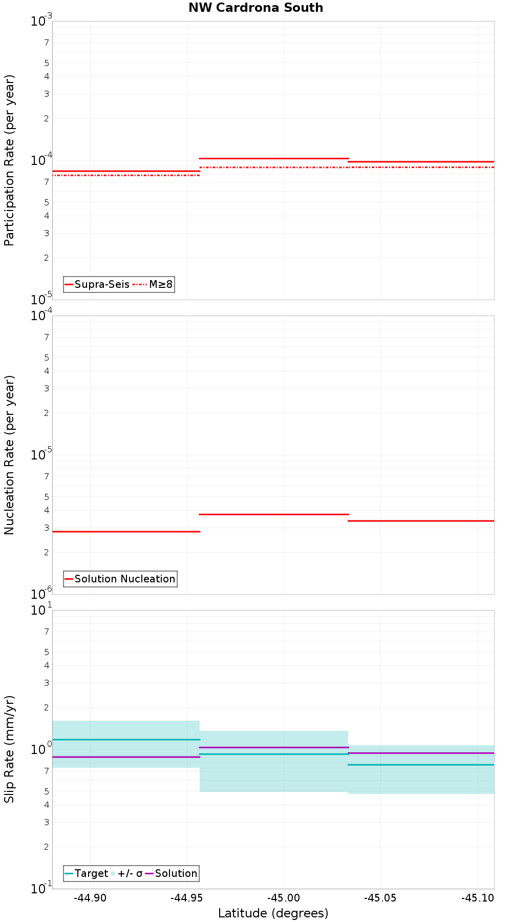 Along-strike plot