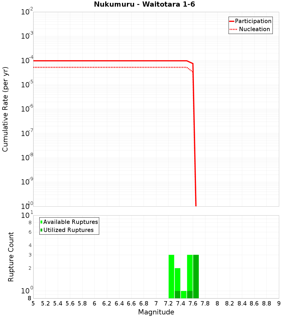 Cumulative Plot