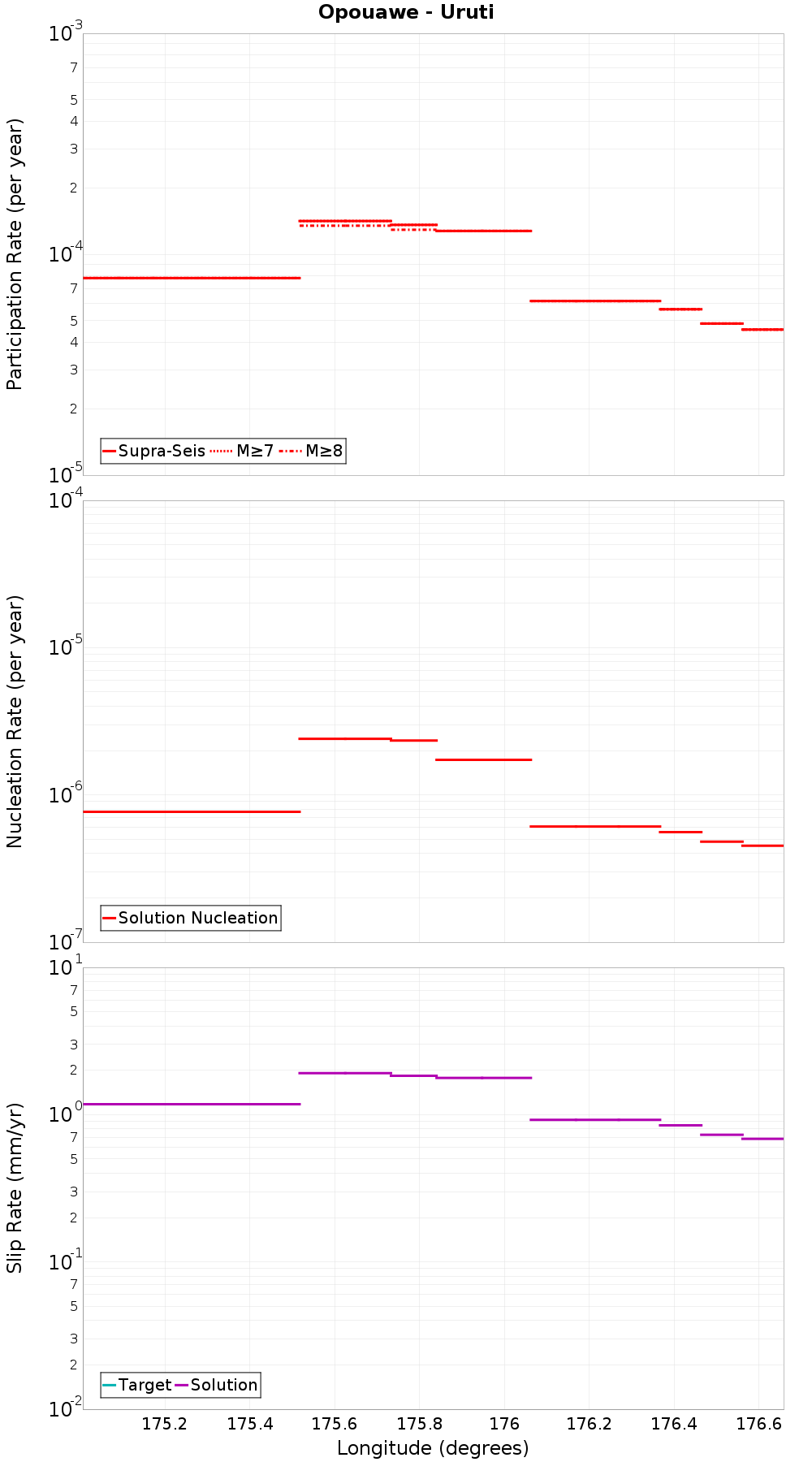 Along-strike plot
