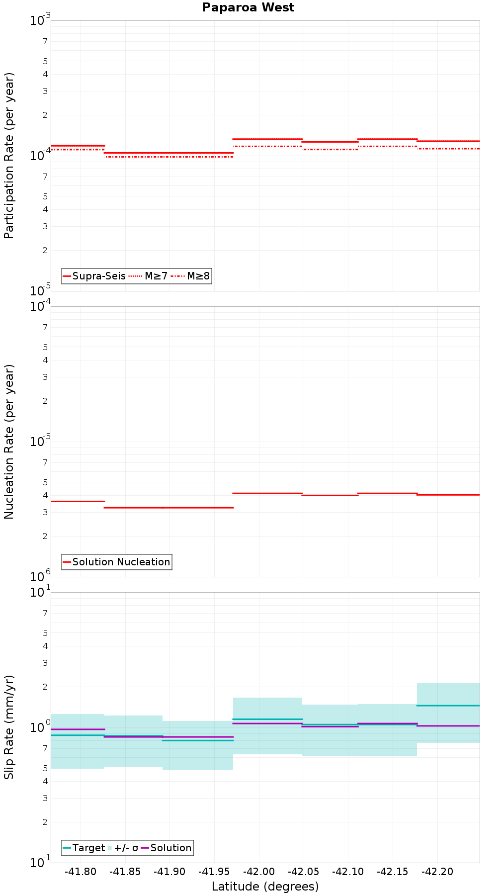 Along-strike plot