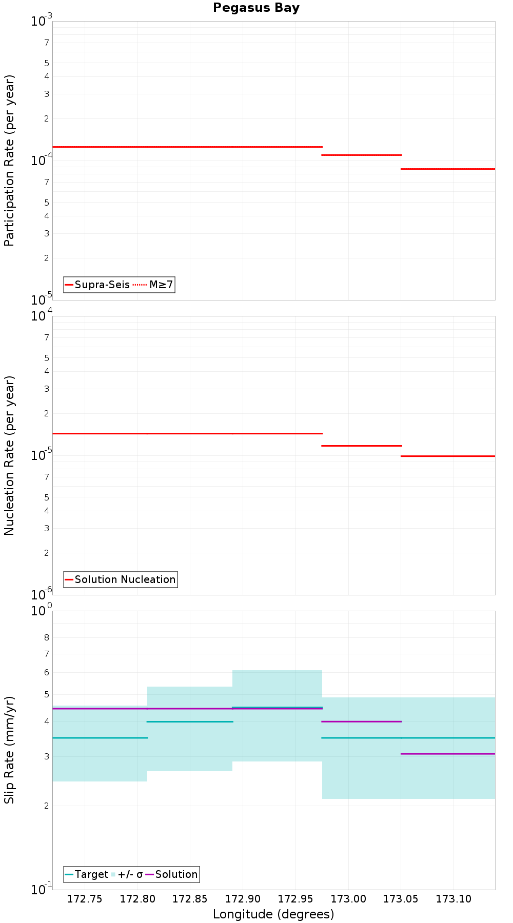 Along-strike plot