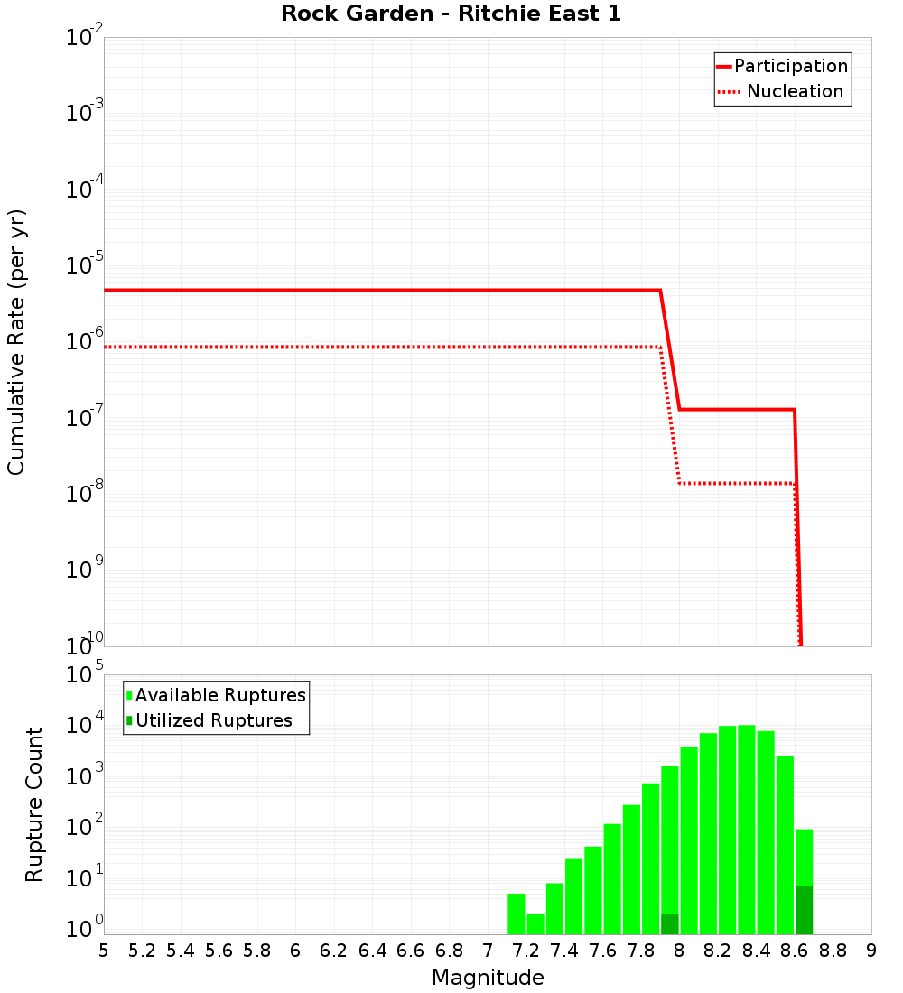 Cumulative Plot