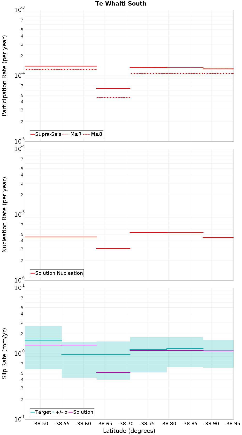 Along-strike plot