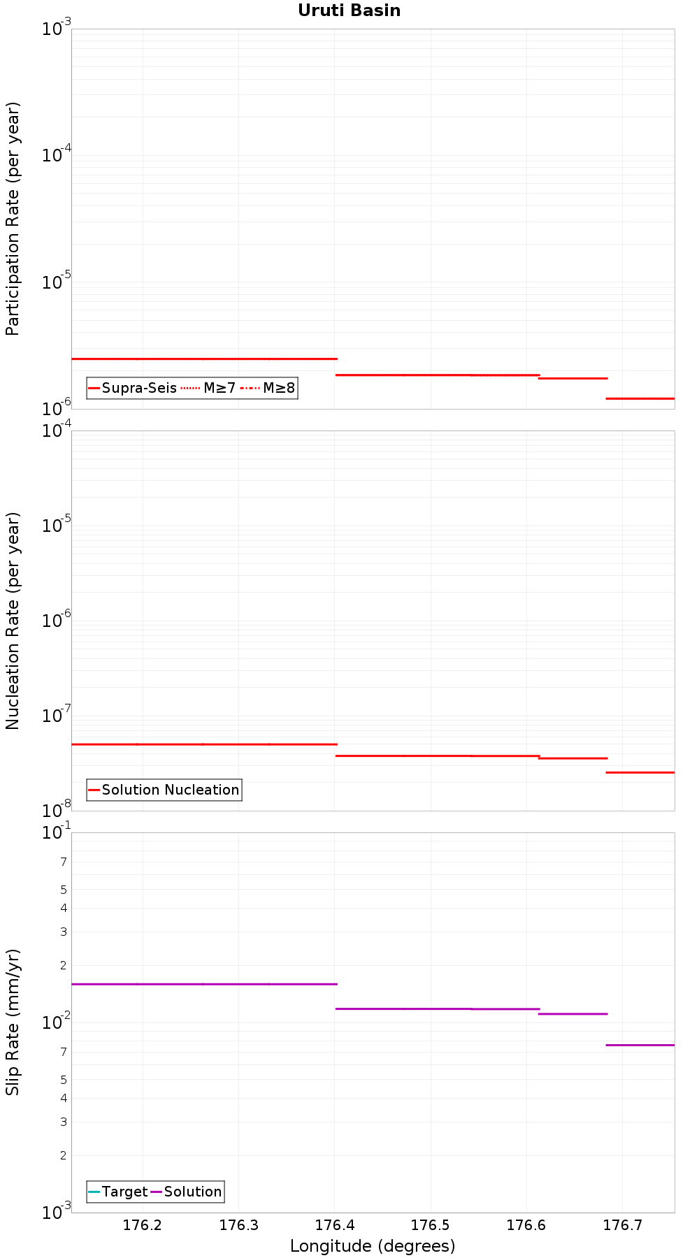 Along-strike plot