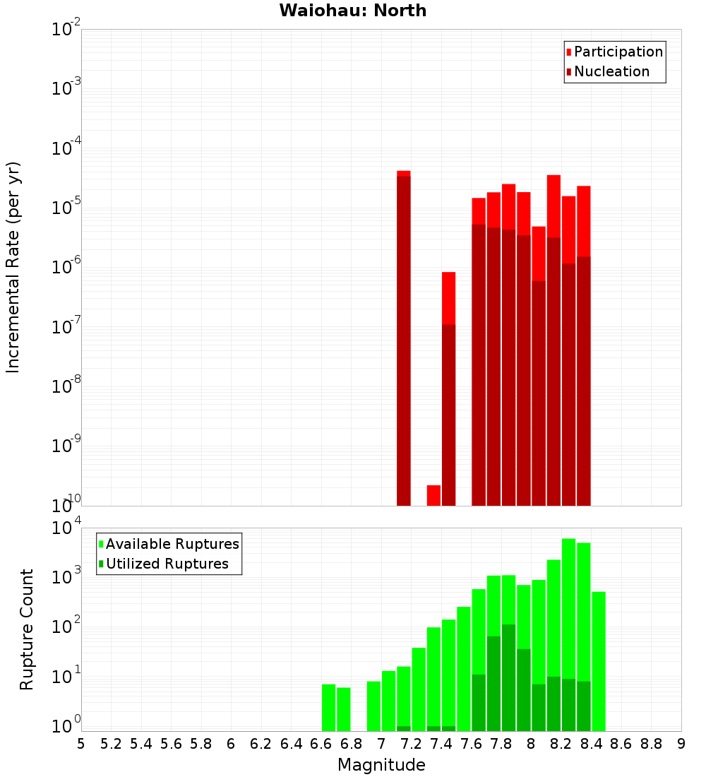 Incremental Plot