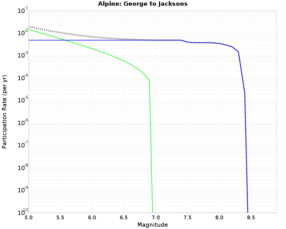 Alpine George to Jacksons cumulative participation 