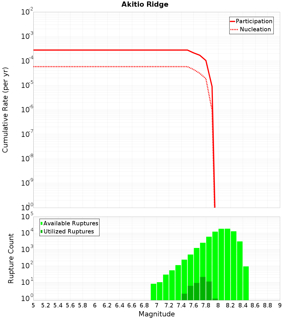 Cumulative Plot